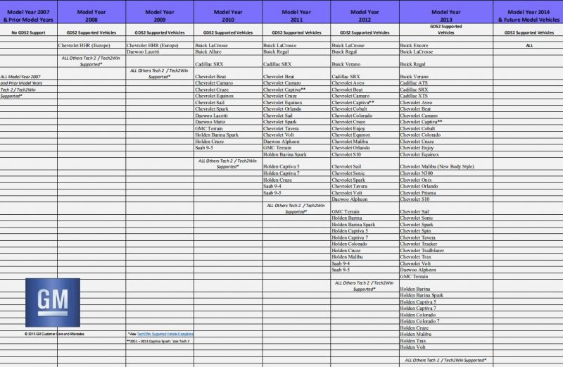 GM GDS2 WORKABLE LIST