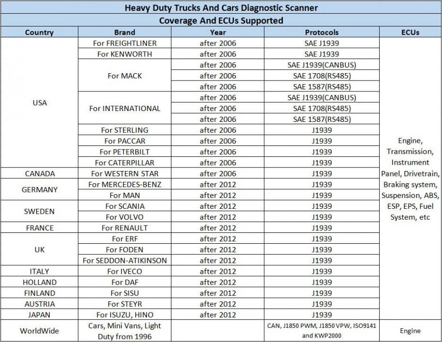 LAUNCH CR HD PRO obd2 vehicles list