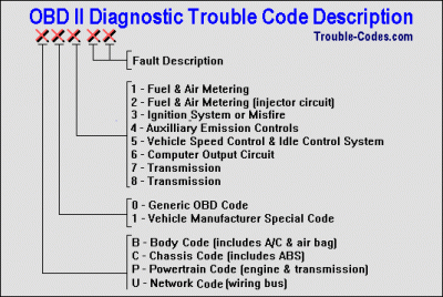 check engine codes Global